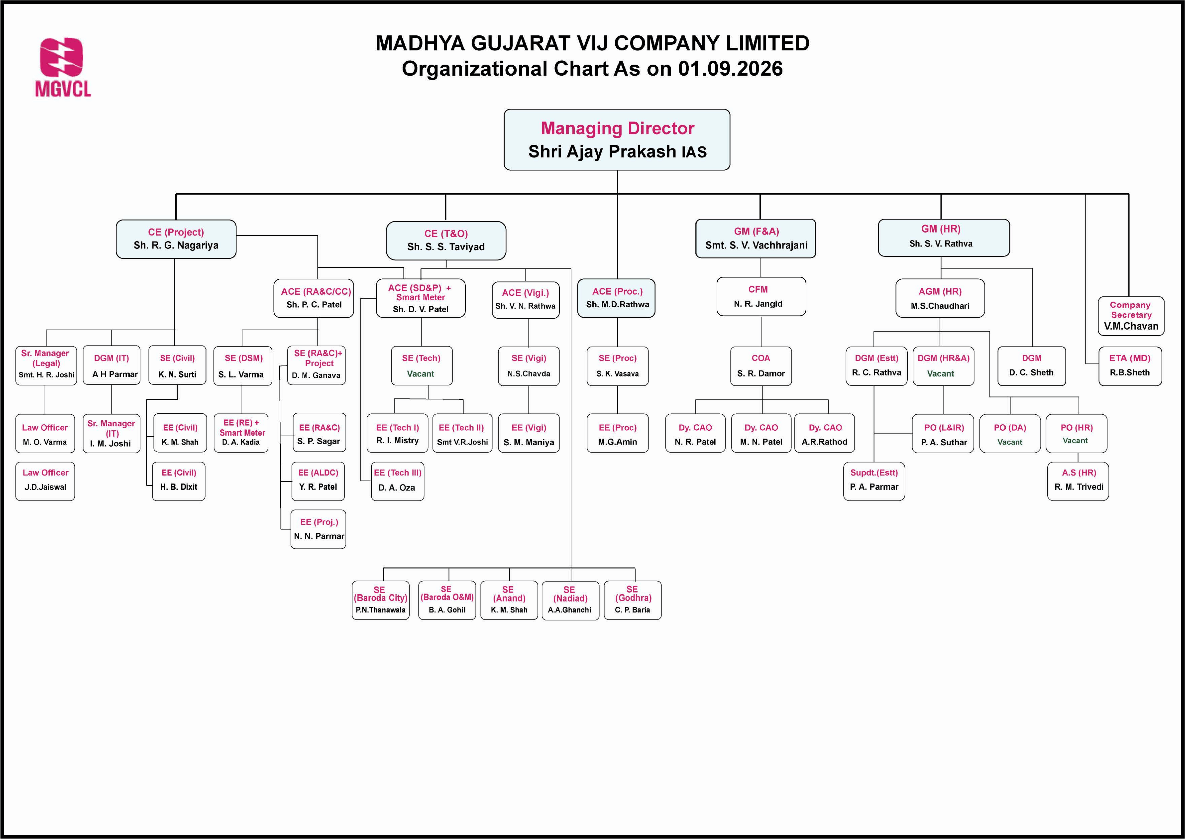 Organization Chart